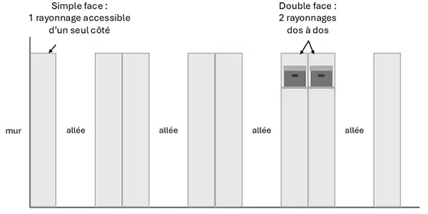 Schéma explicatif : rayonnages fixes à double accès