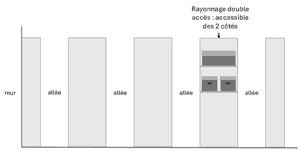 Schéma explicatif : rayonnages fixes à double face